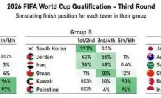 DB真人官方网站:国足6%概率直接晋级世界杯 进入第四阶段的概率是50%